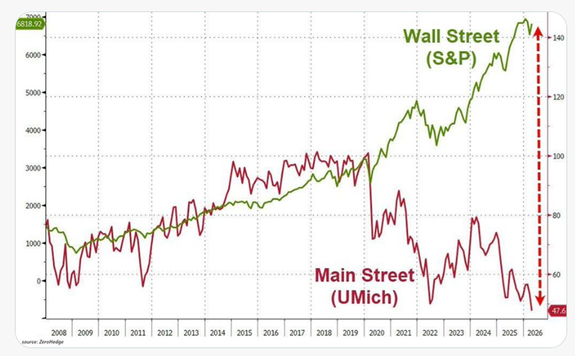 A graph showing one line for Wall Street surging to a record high a line for 