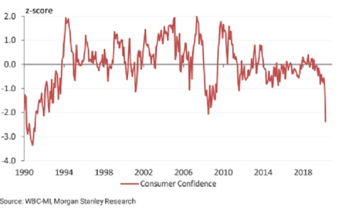 Consumer confidence had its biggest single fall since the data was collected.