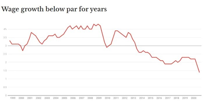 Wage price index, total hourly rates of pay excluding bonuses, private and public, annual.