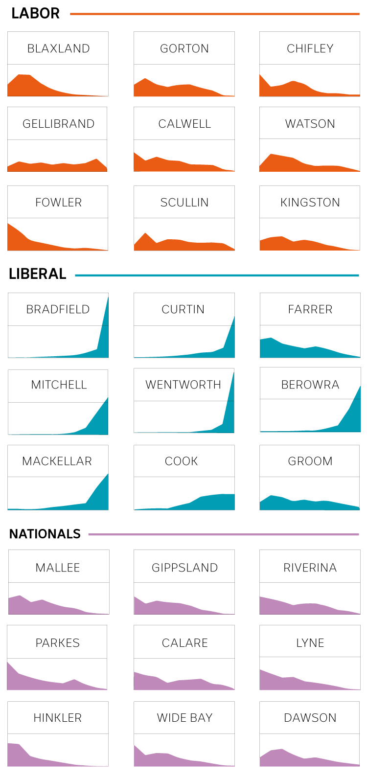 Graphs show the socio-economic profiles of 30 electorates. Nationals seats more closely resemble Labor than Liberal