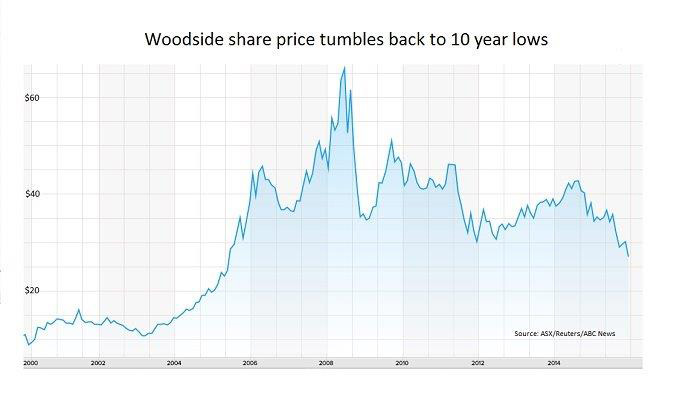 A graph showing Woodside Energy's share price since the year 2000.