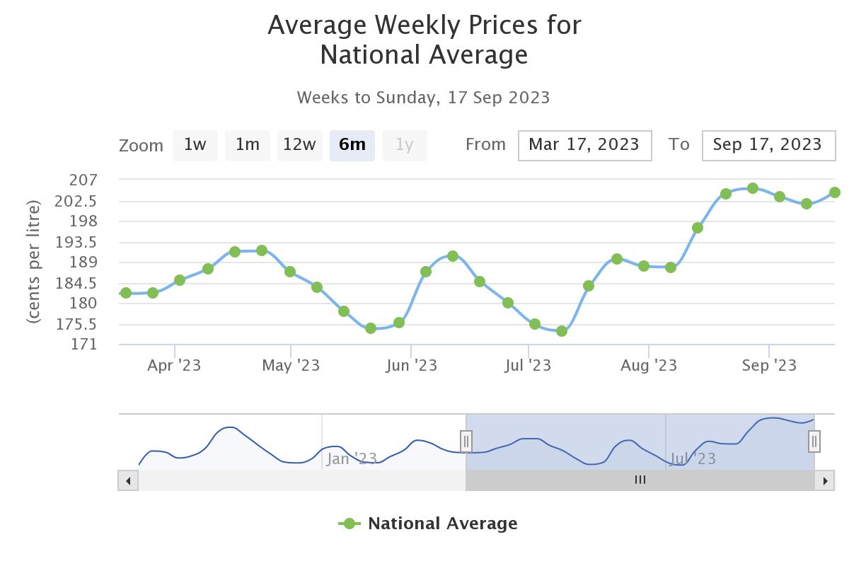 A graph that follows the average weekly fuel prices for the whole of Australia.