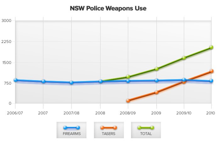 New South Wales police figures on weapons use including Tasers presented to Greens MP David Shoebridge in Parliament in 2011.