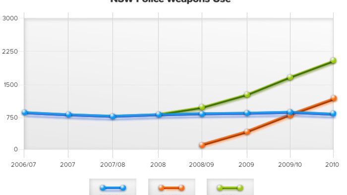 New South Wales police figures on weapons use including Tasers presented to Greens MP David Shoebridge in Parliament in 2011.