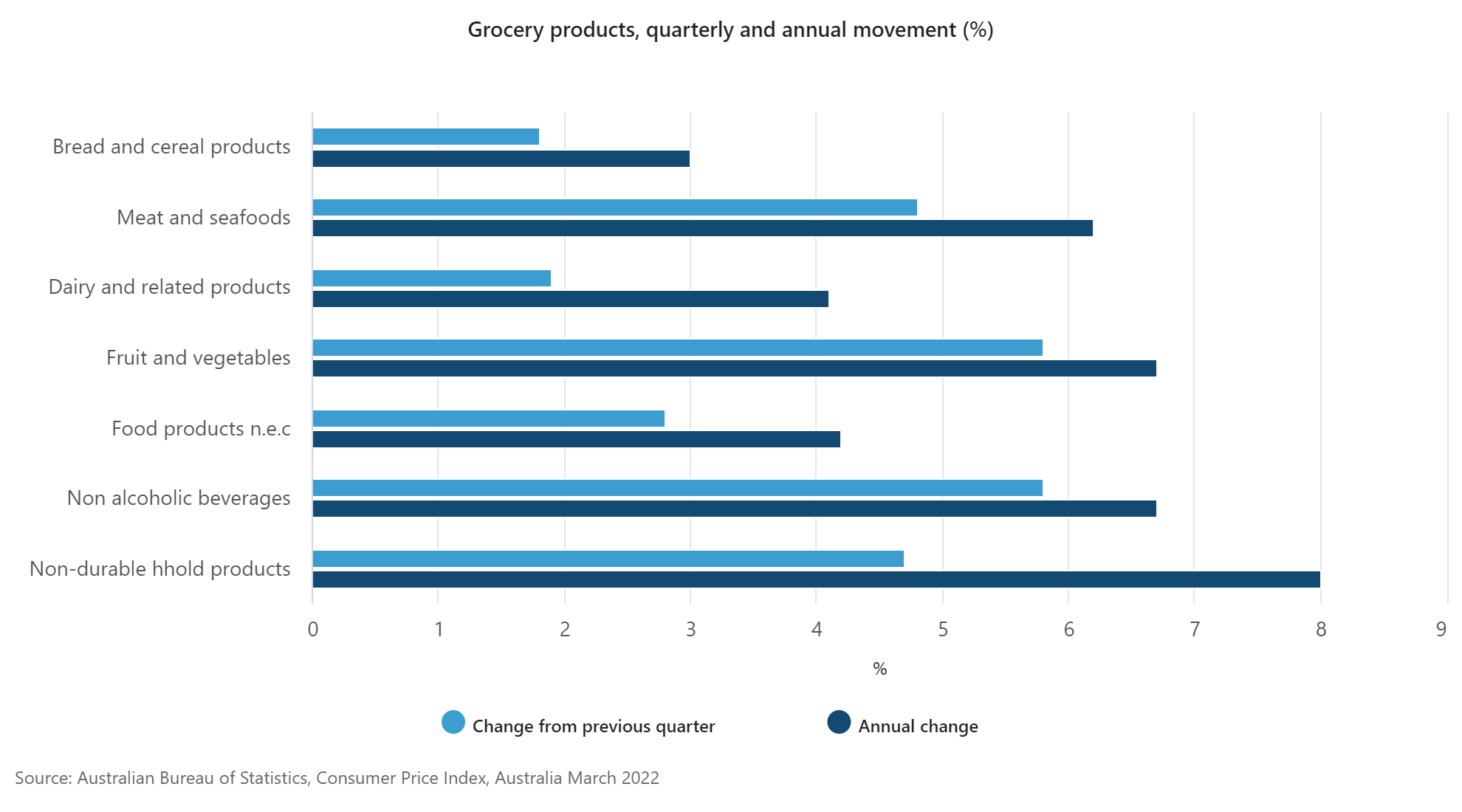 Quarterly and annual price rises for grocery products were a key source of inflation.