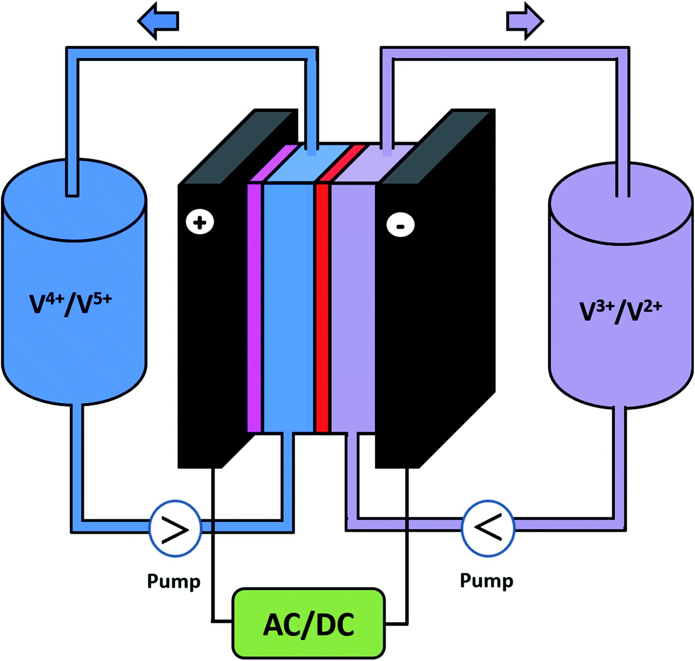 A schematic for a vanadium redox flow battery