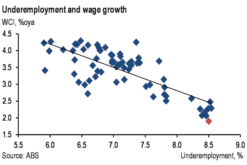 Wages growth hit by underemployment graph