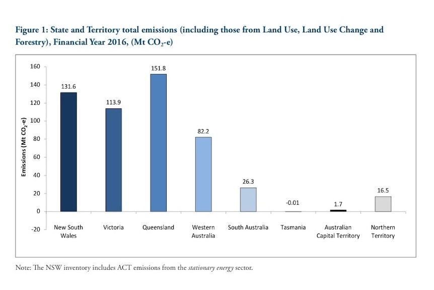 A graph from the Department if Environment and Energy showing emissions levels in the NT.