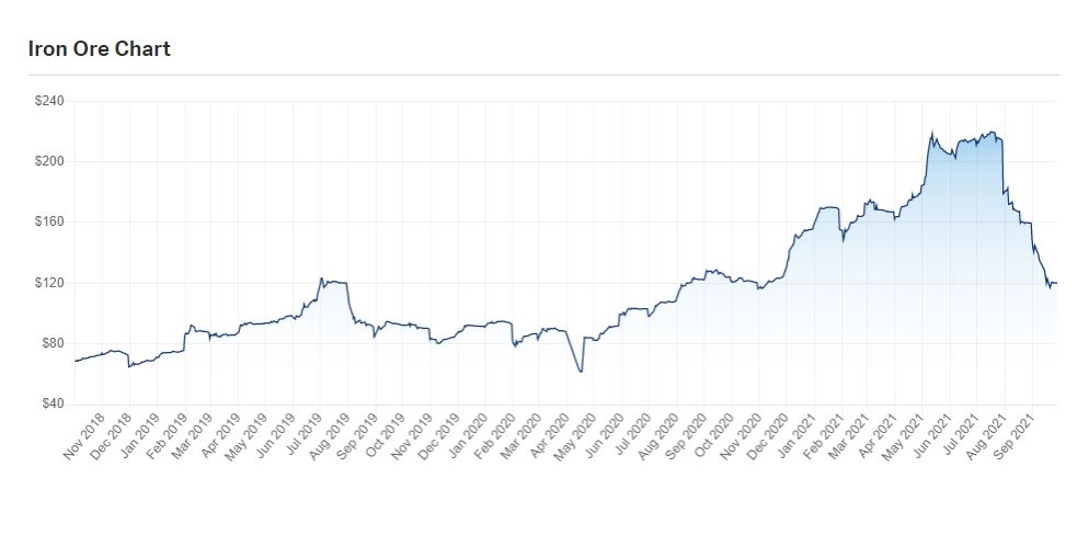 Graph showing iron ore prices