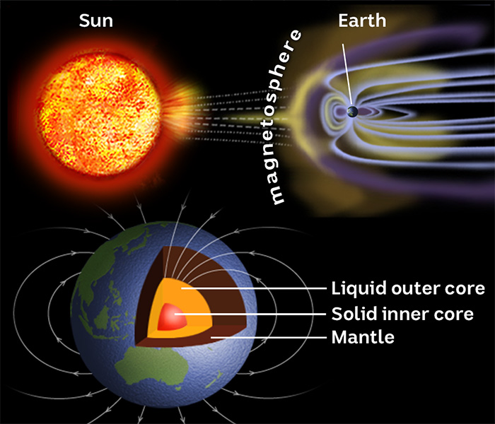 Illustration of the Earth's magnetosphere and composition