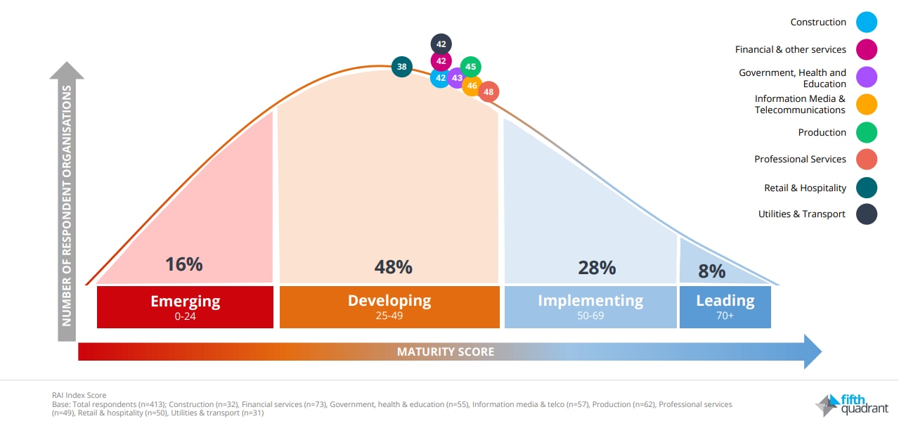 A chart shows all sectors on average have a "developing" AI score, with retail notably worse than others.