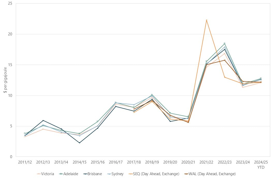 Graph of gas prices over 12 years