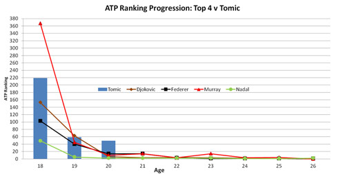 ATP Ranking Progression: Top 4 v Tomic