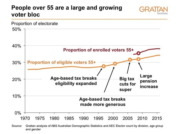 Graph shows people over 55 are a large and growing voter bloc.