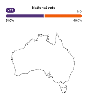 A bar showing the yes vote on 51 per cent with a map of Australia below.