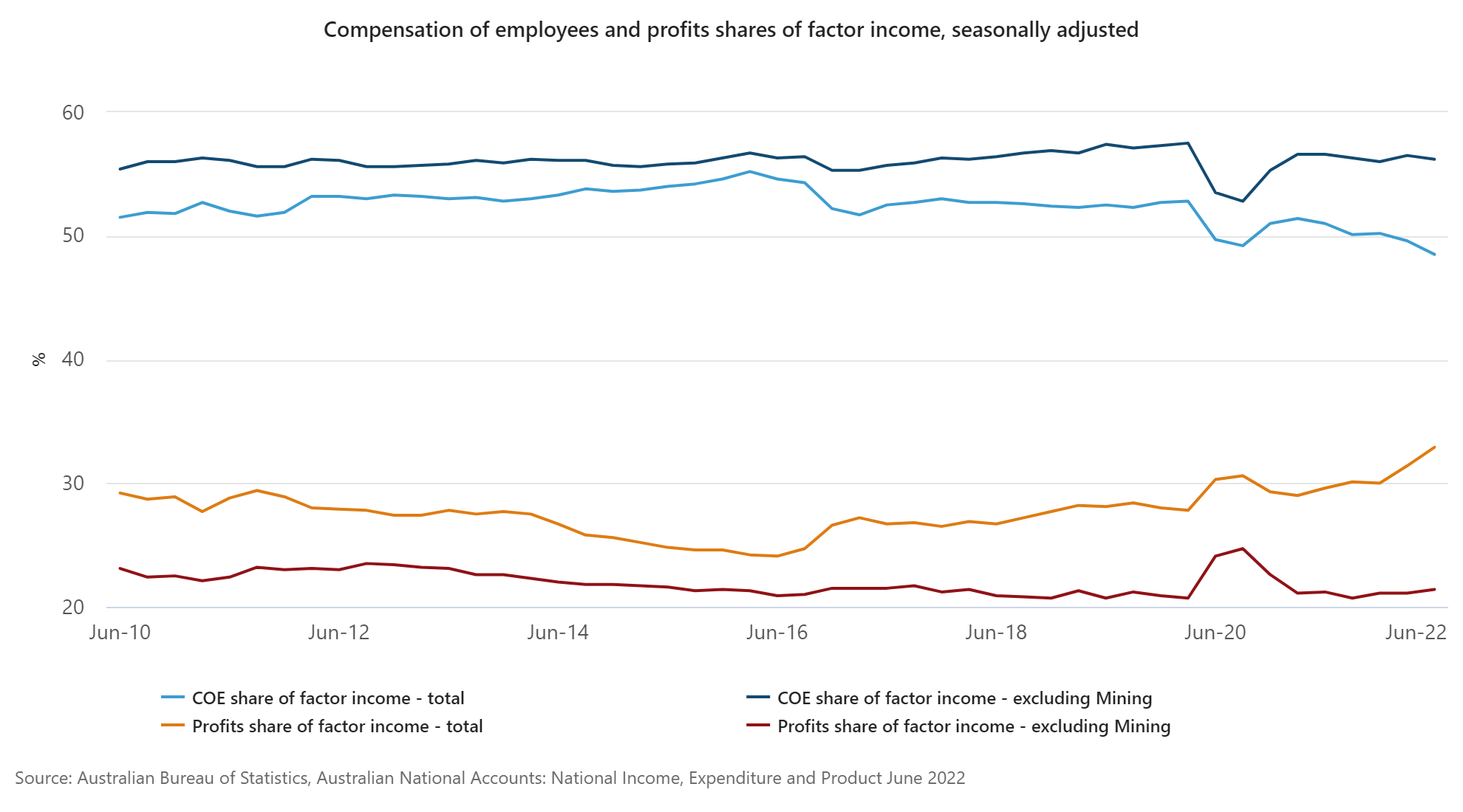 Compensation of employees and profits shares of factor income, seasonally adjusted