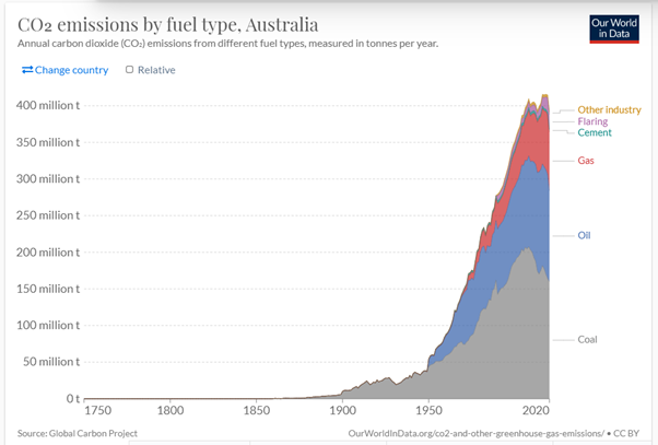 CO2 emissions by fuel type Australia Our World in Data Verrender
