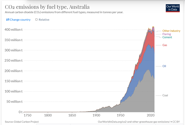 Émissions de CO2 par type de carburant Australie Our World in Data Verrender