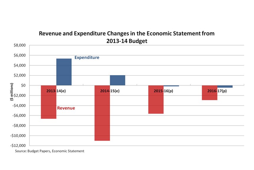 Revenue and expenditure changes in the economic statement from 2013-14 Budget