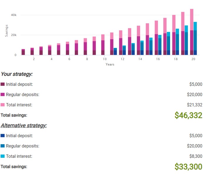 A chart showing the affect of compound interest on early deposits.