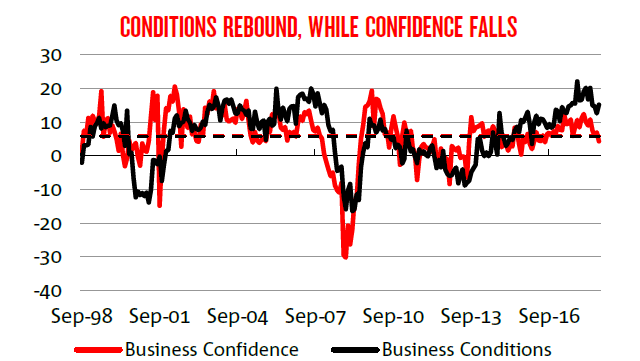 NAB Business Survey August 2018