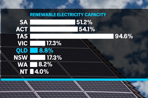 A bar chart showing that Tasmania has the largest renewable electricity capacity of all states and territories.