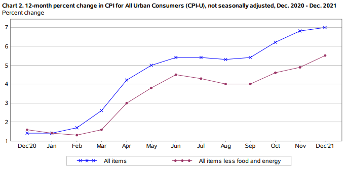 Graph showing US CPI inflation over the past year.