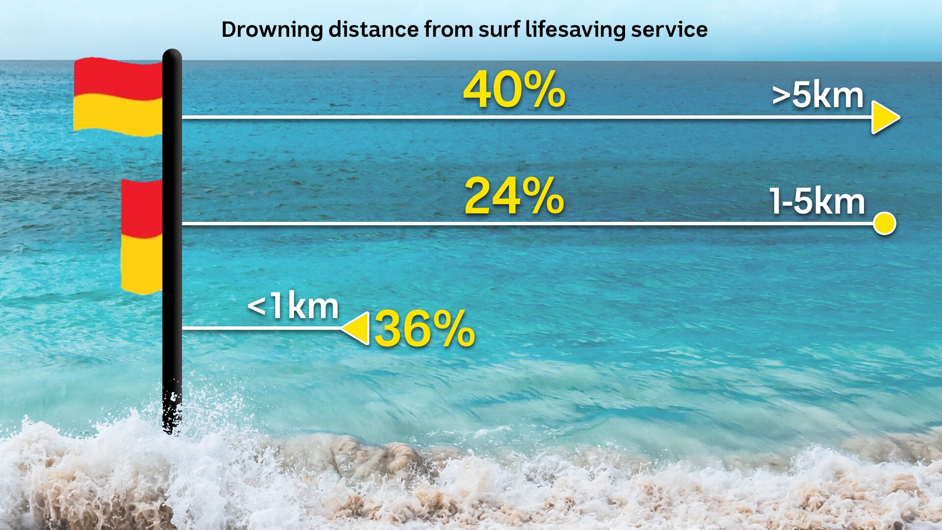 a graph showing how far away drowning deaths were from coastal lifesaving services.