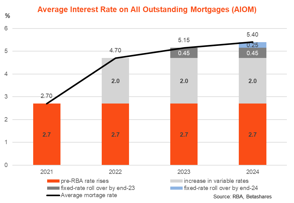 The average interest rate on outstanding home loans hasn't risen as much as the cash rate.