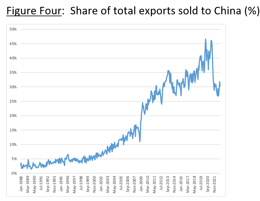 Share of total exports going to China