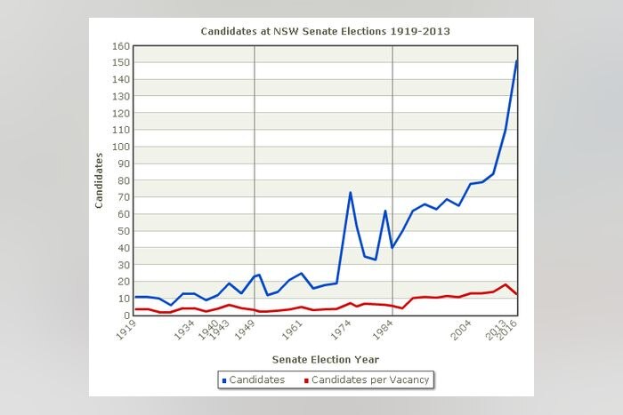 Summary Of Candidates And Parties For The 2016 Federal Election Abc News