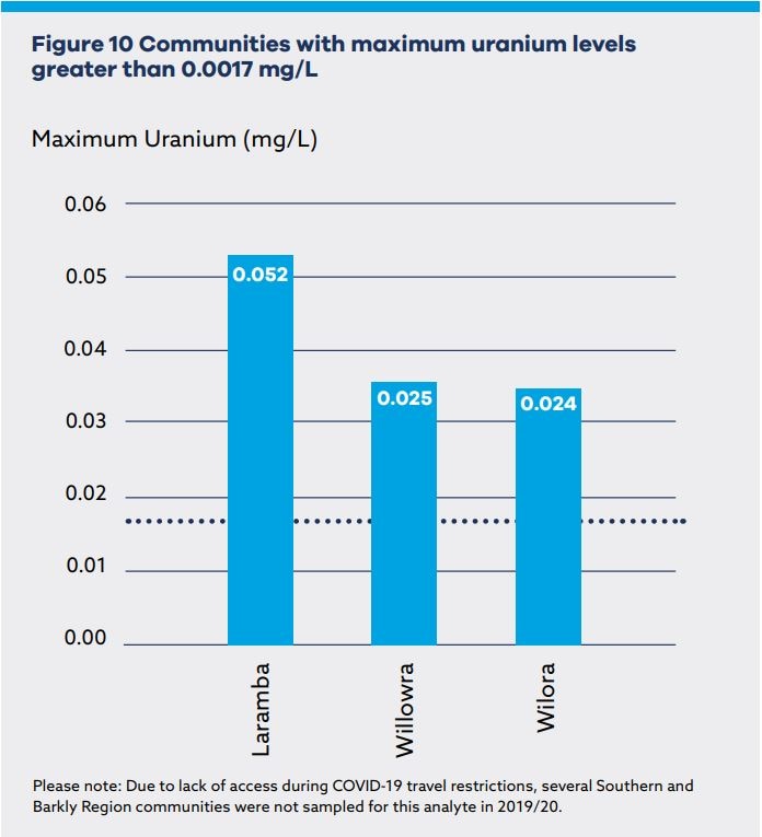 A graph from the Power and Water report that shows that higher than recommended uranium levels in three remote communities.