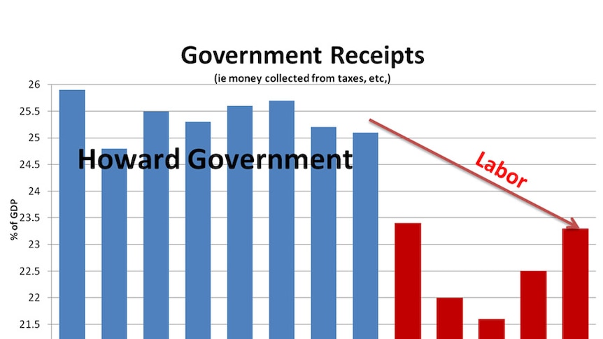 Graph 2: Government receipts extended