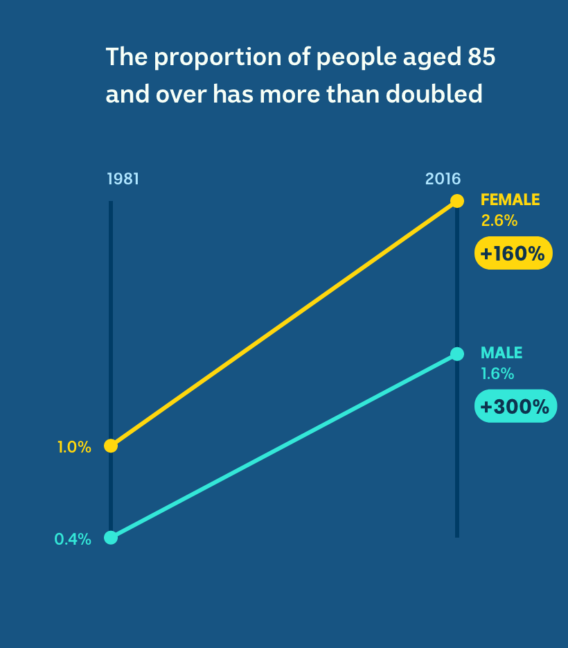 Around 0.7 per cent of the population were aged 85 and over. Now it is two per cent.