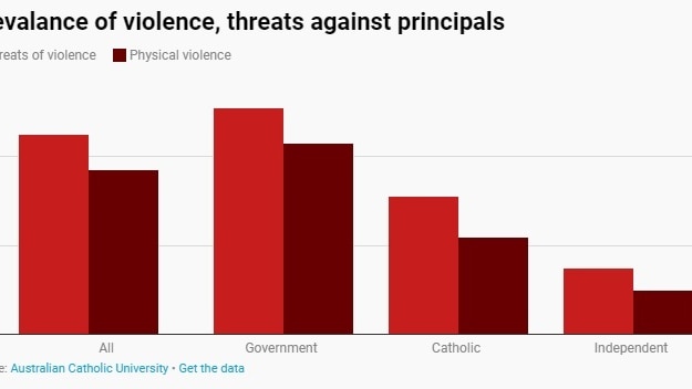 Prevalence of violence, threats against Australian school principals in 2018.