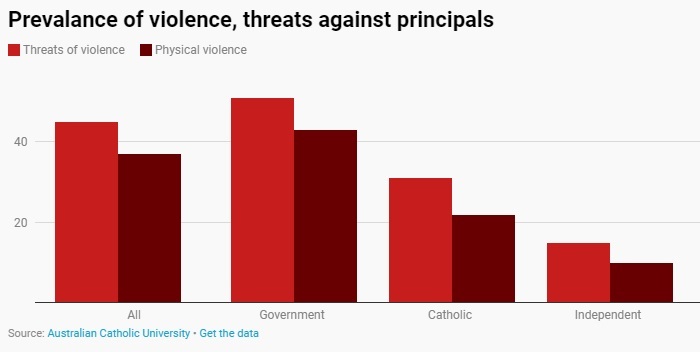 Prevalence of violence, threats against Australian school principals in 2018.
