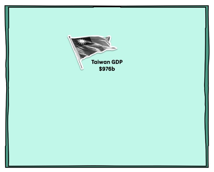 A graphic showing Taiwan's $976 billion GDP is still less than Elon Musk's trillion plus dollar net worth.