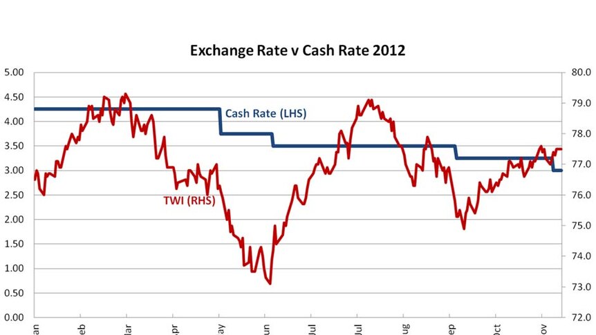 Graph: Exchange rate v Cash Rate