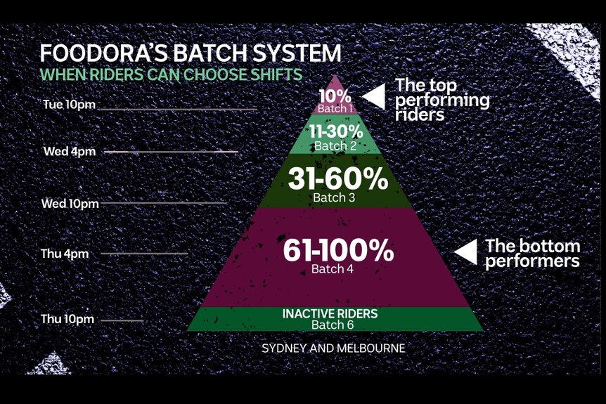 A pyramid showing Foodora's batch system, which pits delivery riders against each other.