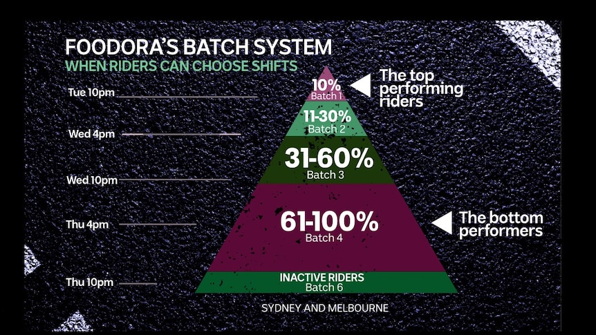 A pyramid showing Foodora's batch system, which pits delivery riders against each other.