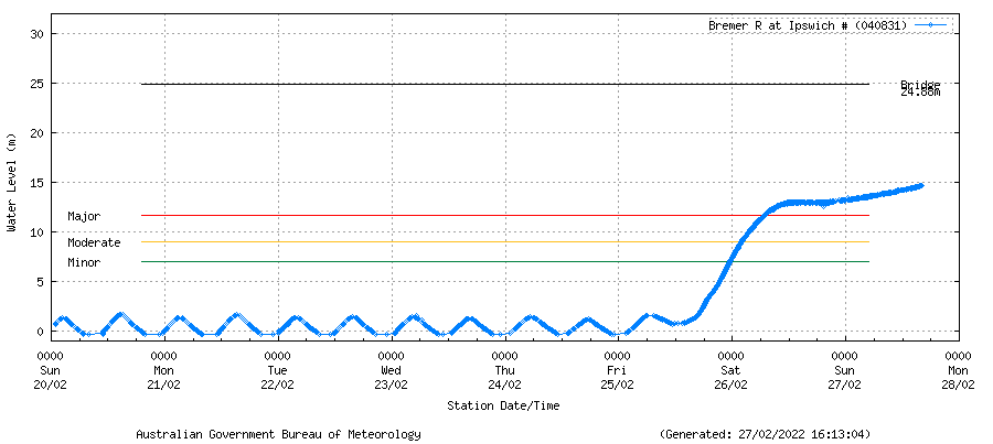 Graph showing flood currently at approximately 3m 