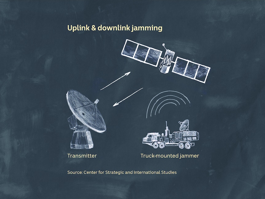 Illustration showing a transmitter and a truck-mounted jammer sending signals to a satellite.