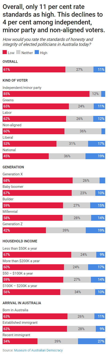 Chart showing the percentage of Australians that rate the honesty and integrity of politicians as low, high or neither.