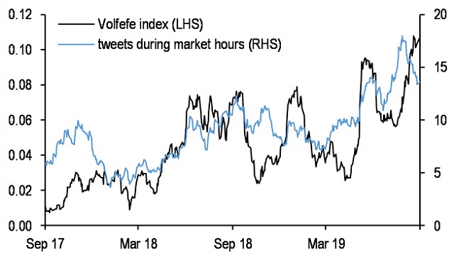 JP Morgan's Volfefe index