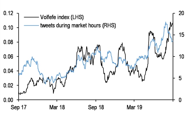 JP Morgan's Volfefe index