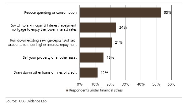 UBS found most households would cut other spending to cope with rising mortgage repayments.