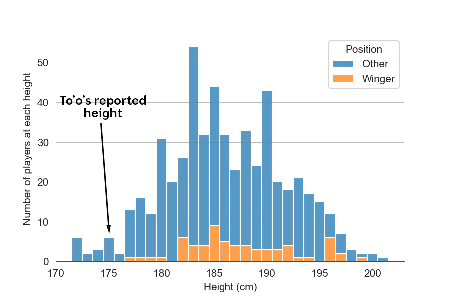 A chart showing To'o is the shortest winger since 2013