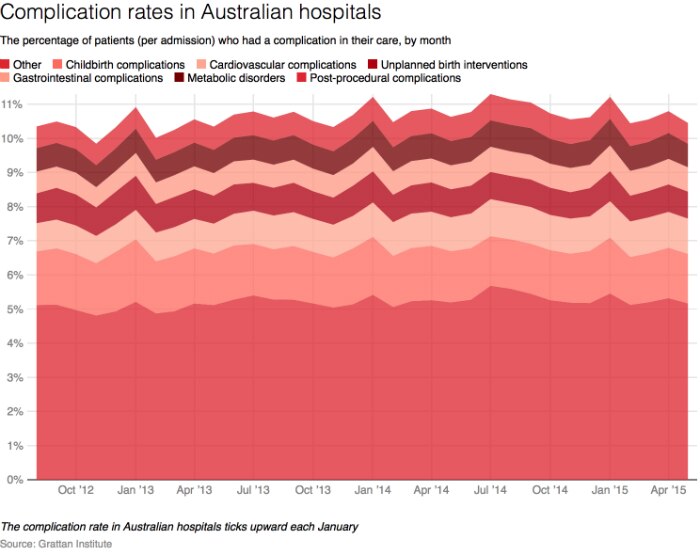 A graph showing the rate of patients who had a complication in their care, by month.