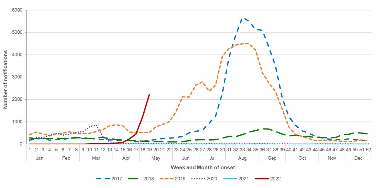 A graph showing influenza case notifications in Queensland, week and month of onset, 2017-2022. In April 2022 line peaking