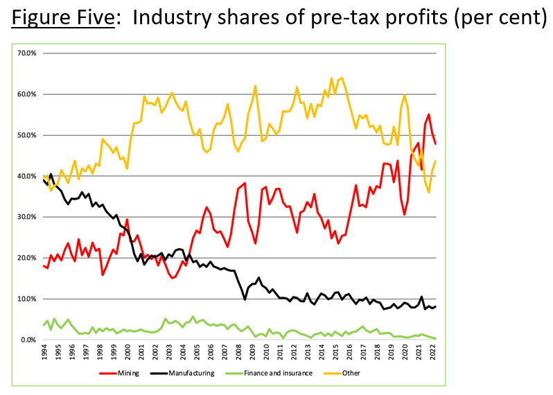 Industry shares of pre-tax profits